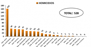 estadistica homicidios 1-2013 Imagen 5