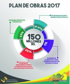 22 obras conforman el Plan de Obras 2017 de la Alcaldía de Carrizal