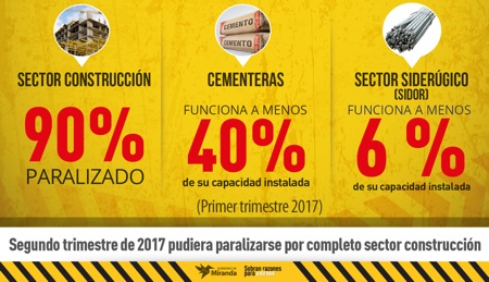 Crisis ha impactado negativamente programas habitacionales del Ejecutivo regional